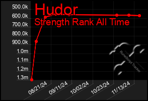 Total Graph of Hudor