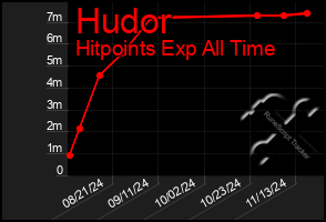 Total Graph of Hudor