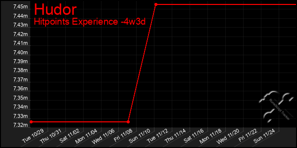 Last 31 Days Graph of Hudor