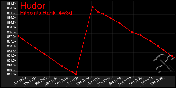 Last 31 Days Graph of Hudor