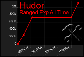 Total Graph of Hudor