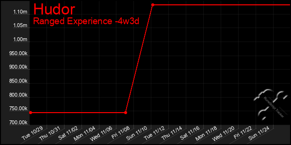 Last 31 Days Graph of Hudor