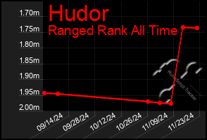 Total Graph of Hudor