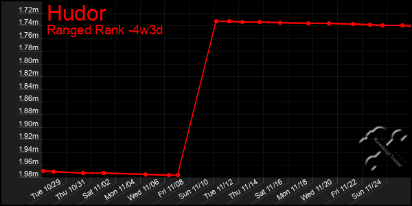 Last 31 Days Graph of Hudor