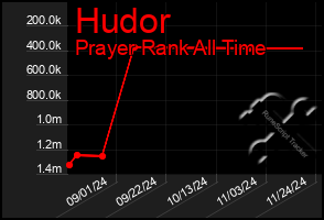 Total Graph of Hudor