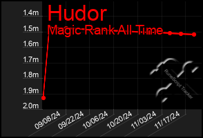 Total Graph of Hudor