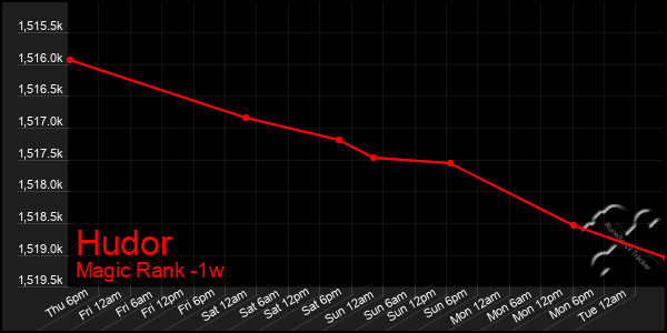 Last 7 Days Graph of Hudor