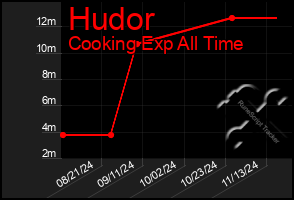 Total Graph of Hudor