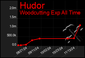 Total Graph of Hudor