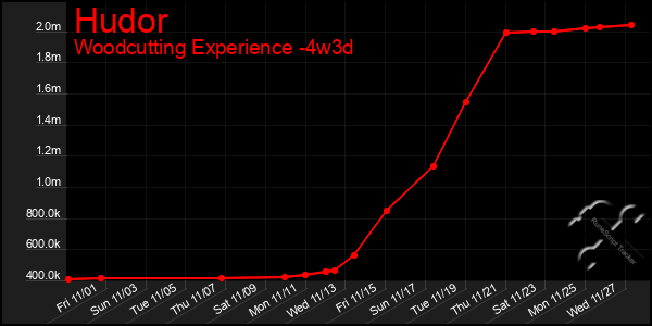 Last 31 Days Graph of Hudor