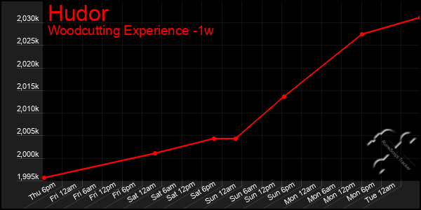 Last 7 Days Graph of Hudor