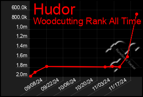 Total Graph of Hudor