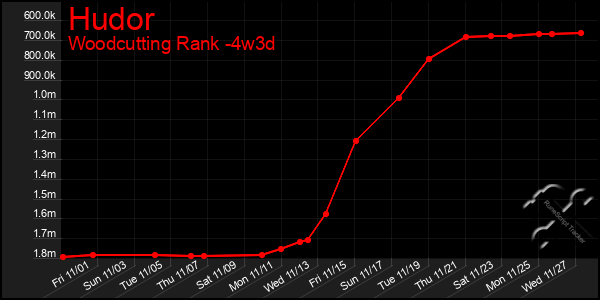 Last 31 Days Graph of Hudor