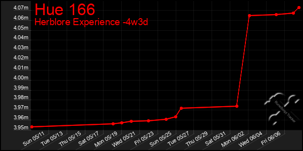 Last 31 Days Graph of Hue 166