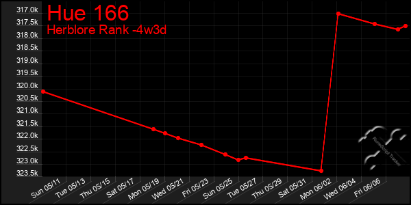 Last 31 Days Graph of Hue 166