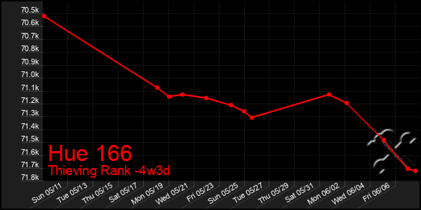 Last 31 Days Graph of Hue 166