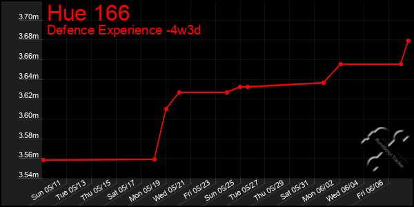 Last 31 Days Graph of Hue 166