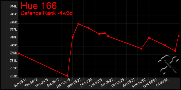 Last 31 Days Graph of Hue 166