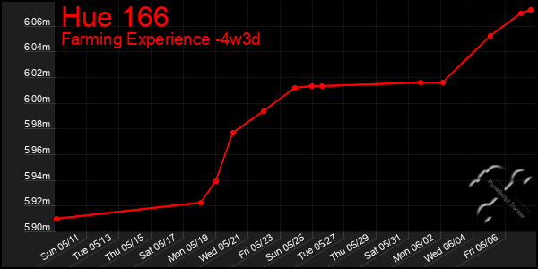 Last 31 Days Graph of Hue 166
