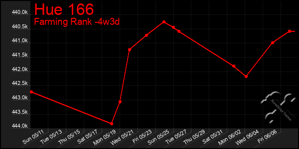 Last 31 Days Graph of Hue 166