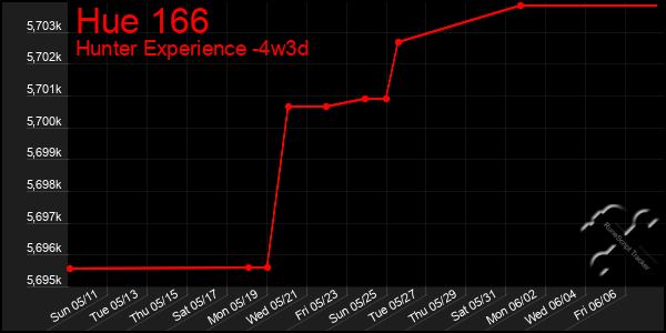 Last 31 Days Graph of Hue 166
