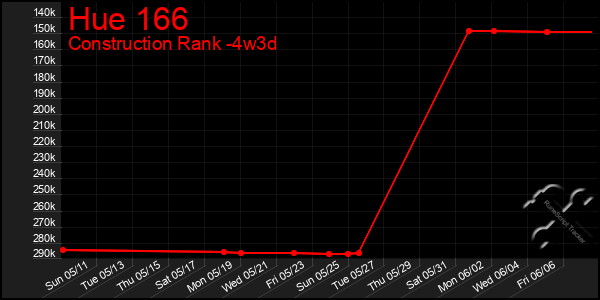 Last 31 Days Graph of Hue 166