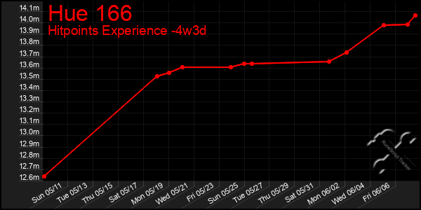Last 31 Days Graph of Hue 166
