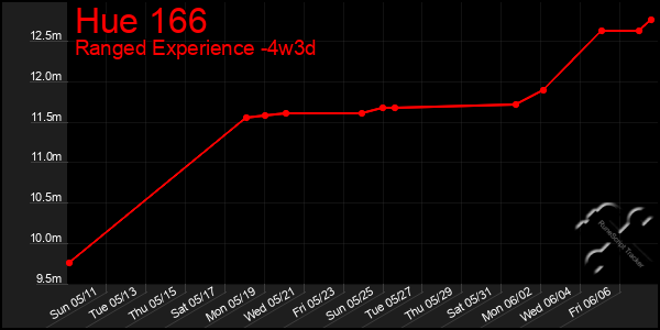 Last 31 Days Graph of Hue 166