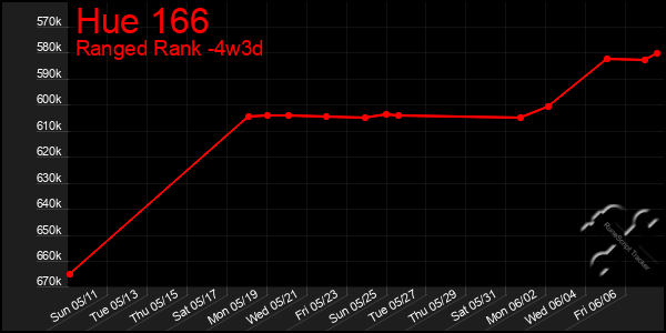 Last 31 Days Graph of Hue 166