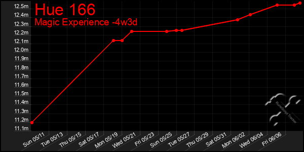 Last 31 Days Graph of Hue 166