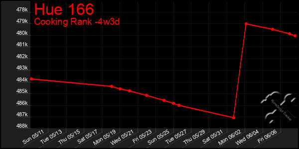 Last 31 Days Graph of Hue 166