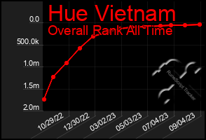 Total Graph of Hue Vietnam