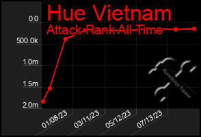 Total Graph of Hue Vietnam