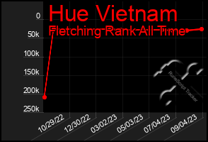 Total Graph of Hue Vietnam