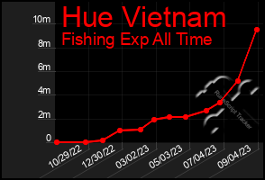 Total Graph of Hue Vietnam