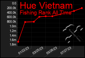 Total Graph of Hue Vietnam