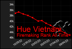 Total Graph of Hue Vietnam