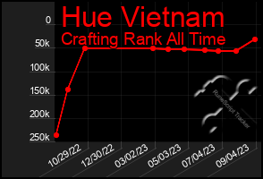 Total Graph of Hue Vietnam