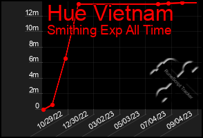 Total Graph of Hue Vietnam