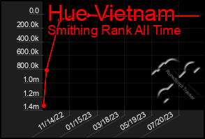 Total Graph of Hue Vietnam