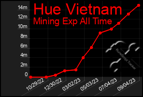 Total Graph of Hue Vietnam