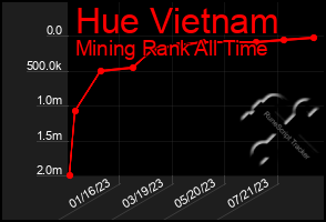 Total Graph of Hue Vietnam