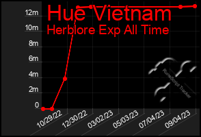 Total Graph of Hue Vietnam