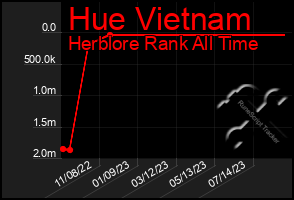 Total Graph of Hue Vietnam