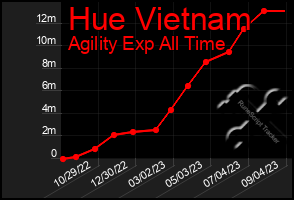 Total Graph of Hue Vietnam