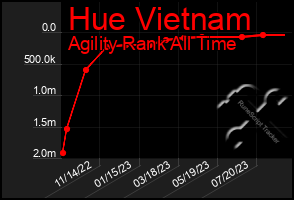 Total Graph of Hue Vietnam