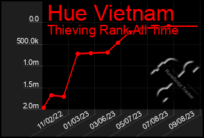 Total Graph of Hue Vietnam