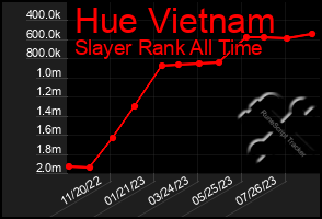 Total Graph of Hue Vietnam