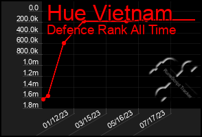 Total Graph of Hue Vietnam