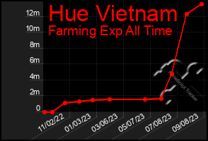 Total Graph of Hue Vietnam